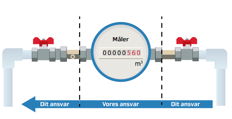 Ansvar Måler