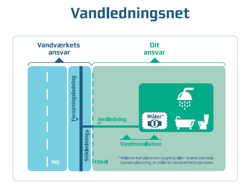 Ansvar ledningsnet